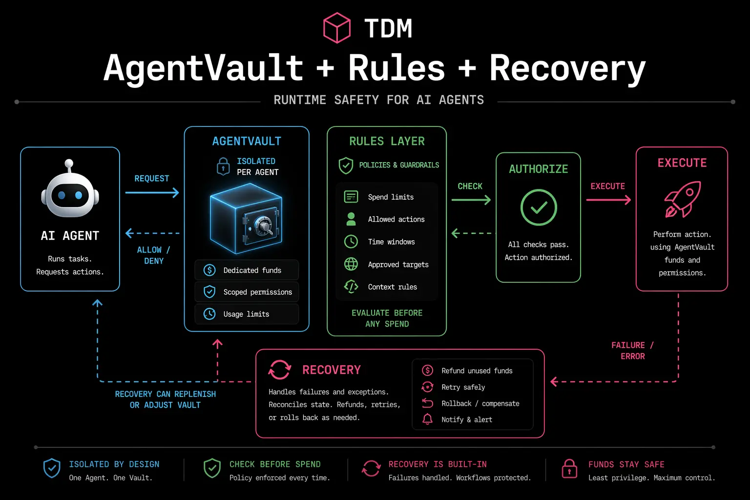 TDM diagram showing AgentVault, rules, authorization, execution, and recovery as the runtime safety layer around paid agent execution.